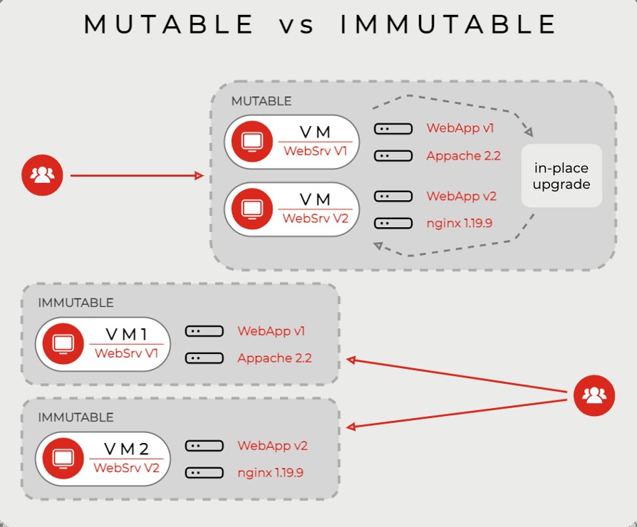 Mutable vs Immutable