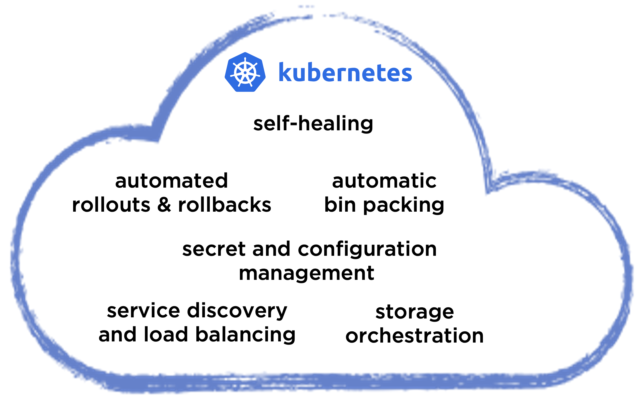 Kubernetes Features