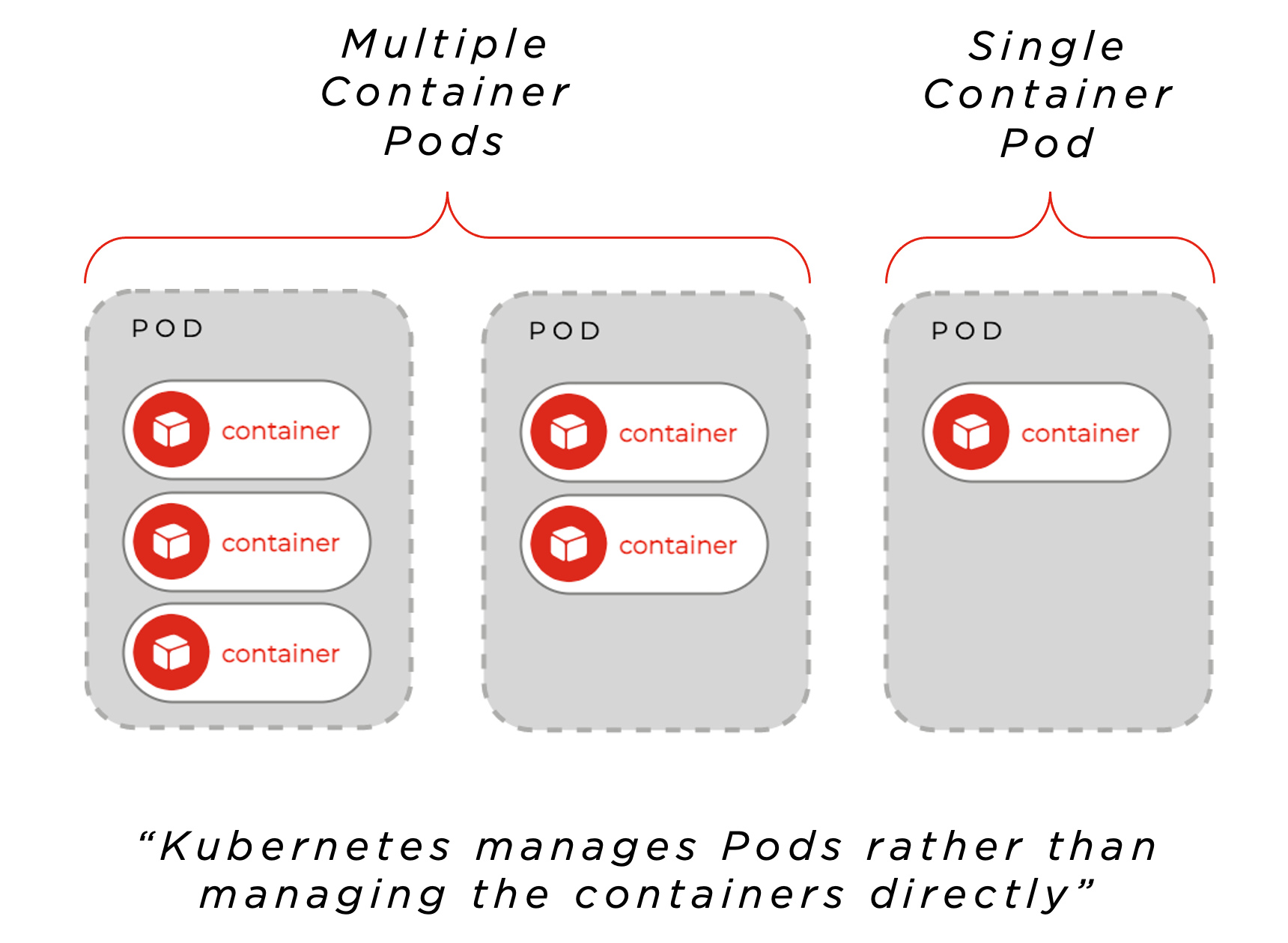 PODs