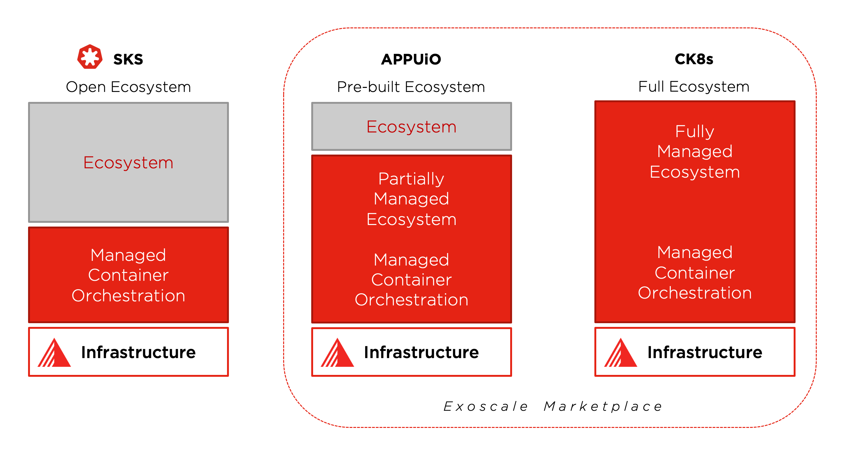Managed Ecosystems